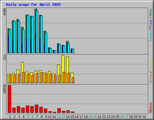 Daily usage for April 2025